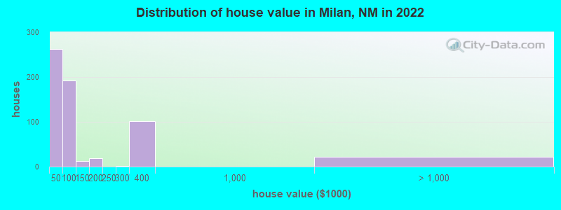 Distribution of house value in Milan, NM in 2022