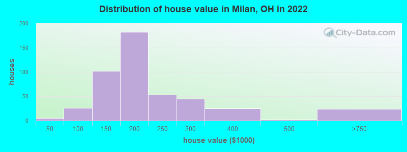 Distribution of house value in Milan, OH in 2019