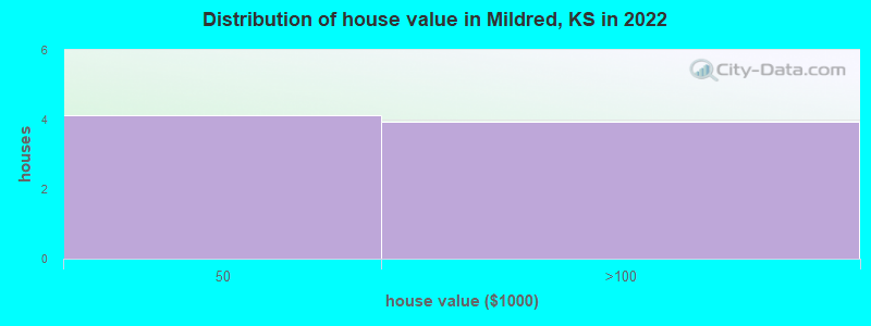 Distribution of house value in Mildred, KS in 2022
