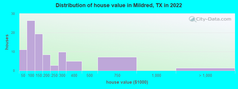 Distribution of house value in Mildred, TX in 2022