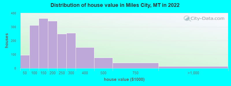 Distribution of house value in Miles City, MT in 2022