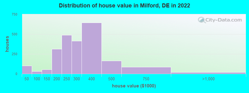 Distribution of house value in Milford, DE in 2019
