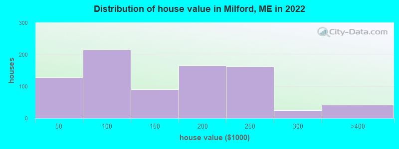 Distribution of house value in Milford, ME in 2022