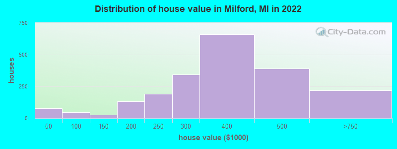 Distribution of house value in Milford, MI in 2022