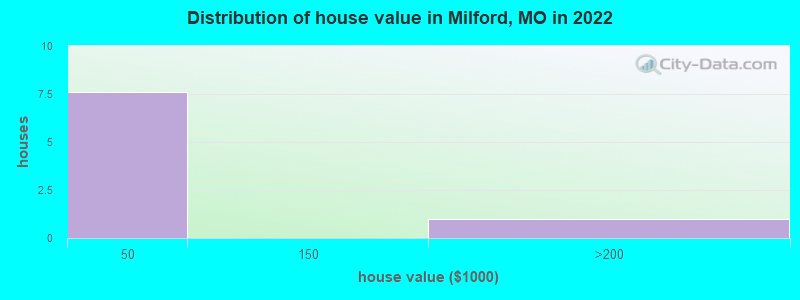 Distribution of house value in Milford, MO in 2022