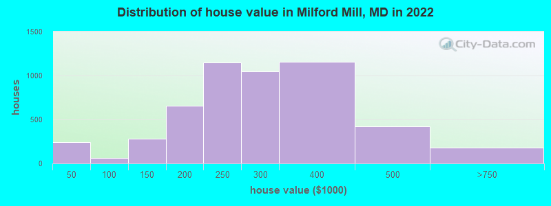 Distribution of house value in Milford Mill, MD in 2022