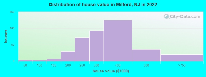 Distribution of house value in Milford, NJ in 2022