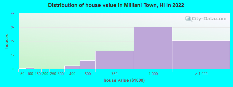 Distribution of house value in Mililani Town, HI in 2019