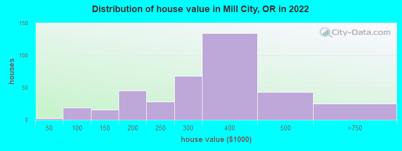 Distribution of house value in Mill City, OR in 2022