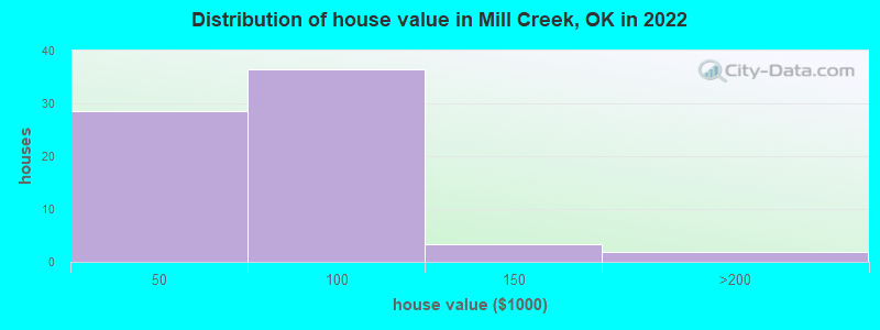 Distribution of house value in Mill Creek, OK in 2022