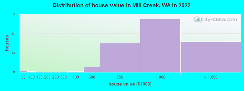 Distribution of house value in Mill Creek, WA in 2019