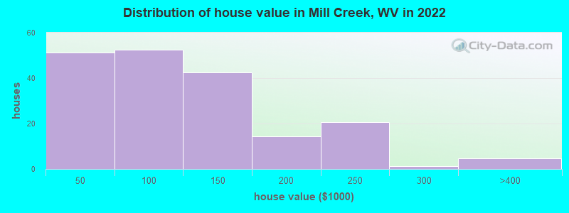 Distribution of house value in Mill Creek, WV in 2022