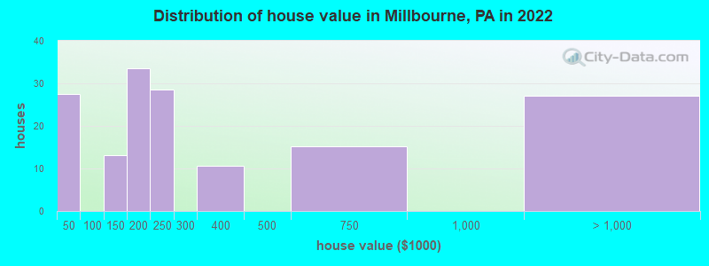 Distribution of house value in Millbourne, PA in 2022