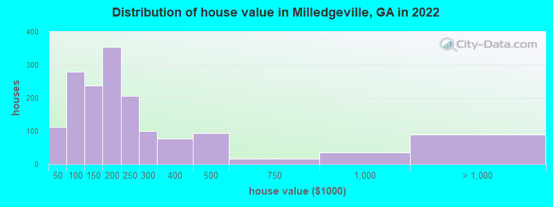 Distribution of house value in Milledgeville, GA in 2022