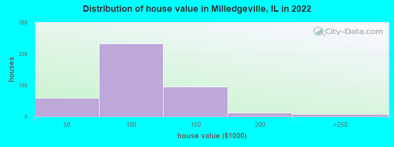 Distribution of house value in Milledgeville, IL in 2022