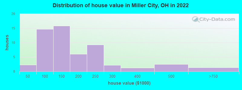 Distribution of house value in Miller City, OH in 2022