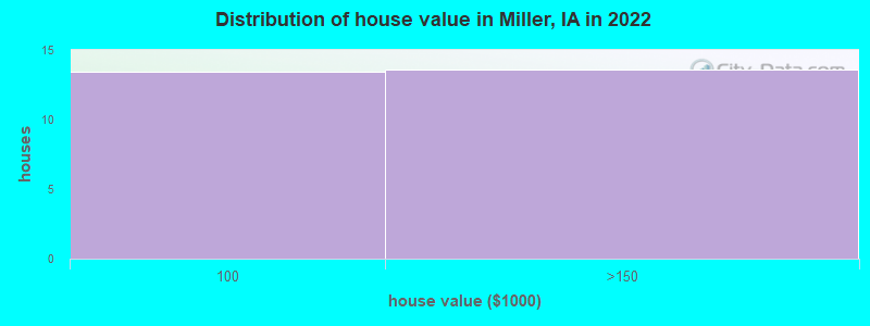 Distribution of house value in Miller, IA in 2022