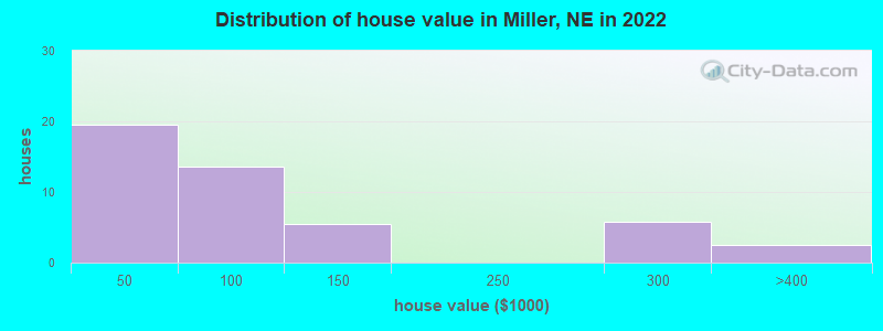 Distribution of house value in Miller, NE in 2022