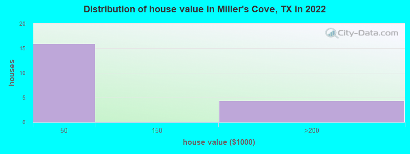 Distribution of house value in Miller's Cove, TX in 2022