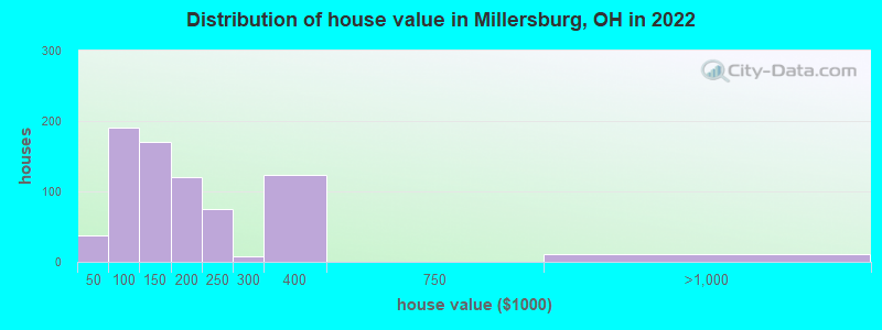 Distribution of house value in Millersburg, OH in 2022