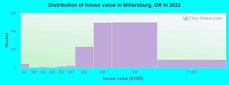 Distribution of house value in Millersburg, OR in 2022