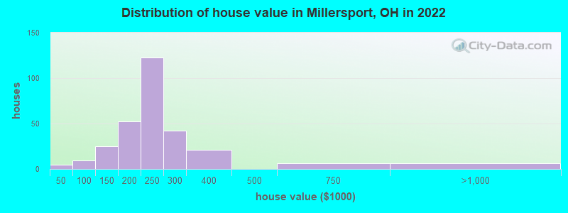 Distribution of house value in Millersport, OH in 2022
