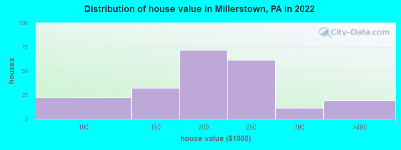 Distribution of house value in Millerstown, PA in 2022