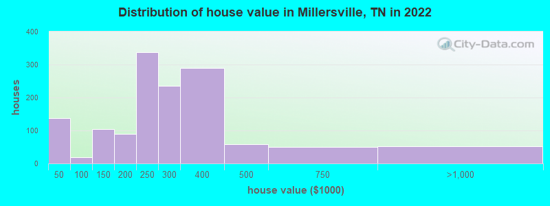 Distribution of house value in Millersville, TN in 2022