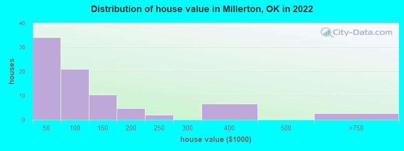 Distribution of house value in Millerton, OK in 2022