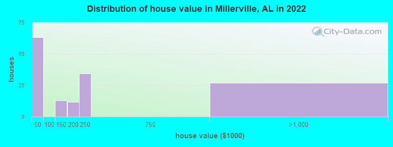 Distribution of house value in Millerville, AL in 2022