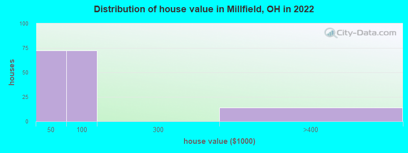 Distribution of house value in Millfield, OH in 2022