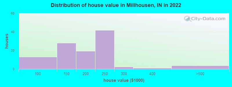 Distribution of house value in Millhousen, IN in 2022