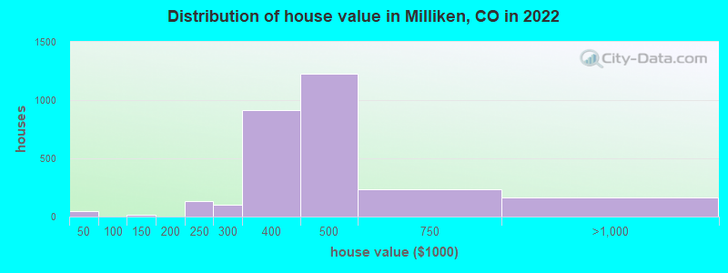 Distribution of house value in Milliken, CO in 2022