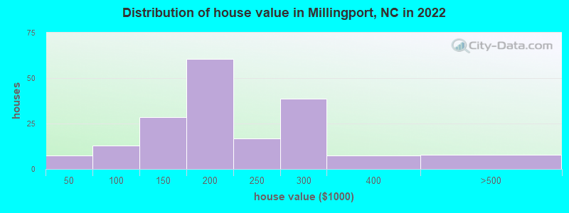 Distribution of house value in Millingport, NC in 2022