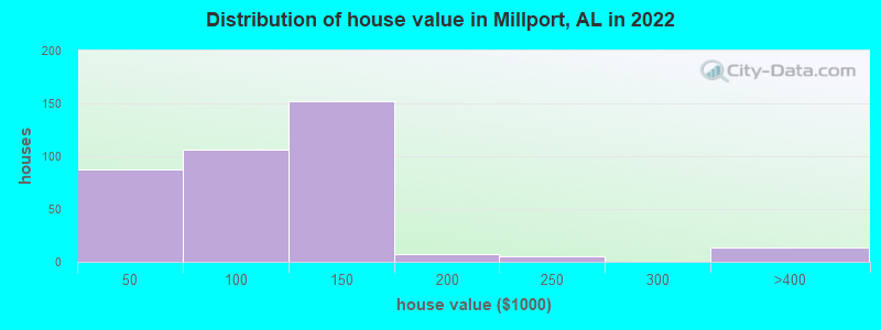 Distribution of house value in Millport, AL in 2022