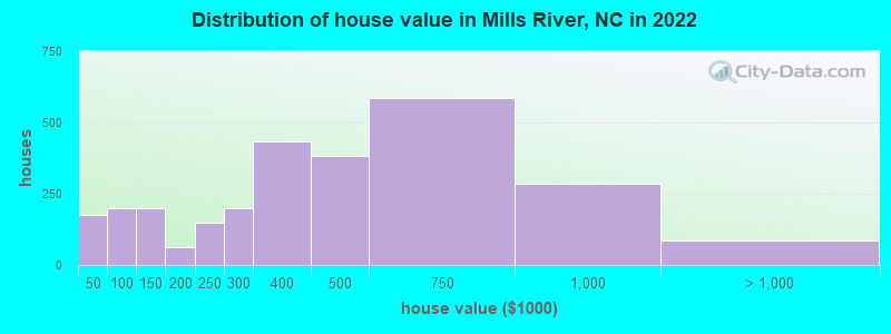 Distribution of house value in Mills River, NC in 2022