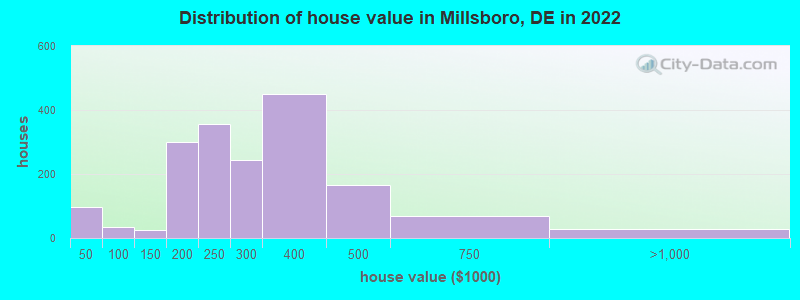 Distribution of house value in Millsboro, DE in 2022