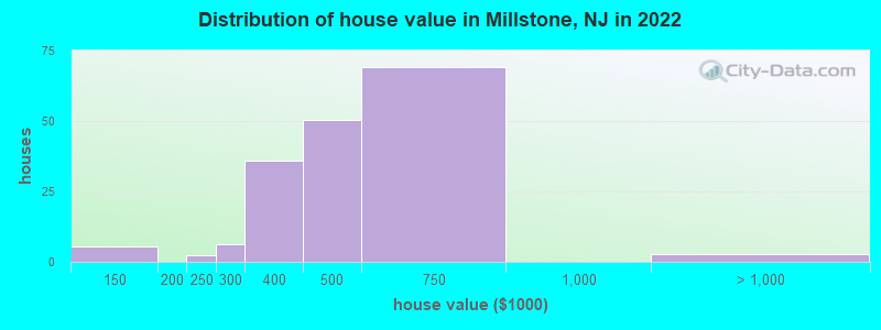 Distribution of house value in Millstone, NJ in 2022