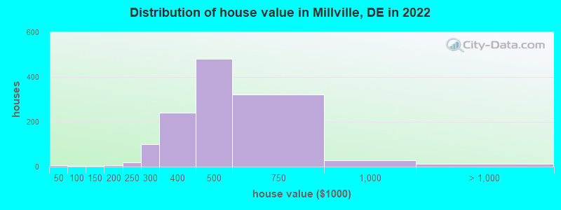 Distribution of house value in Millville, DE in 2022