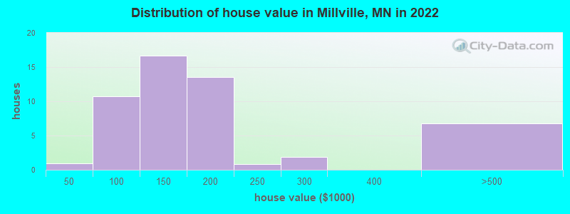 Distribution of house value in Millville, MN in 2022