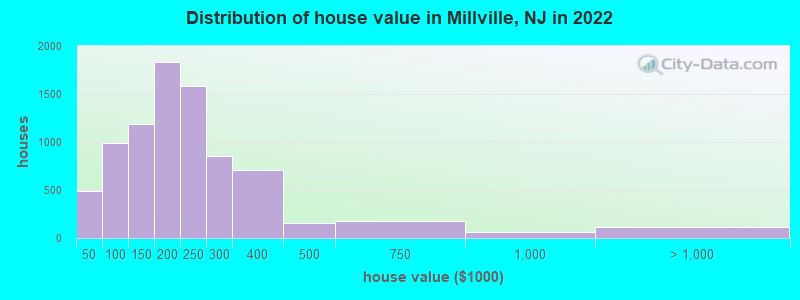 Distribution of house value in Millville, NJ in 2021