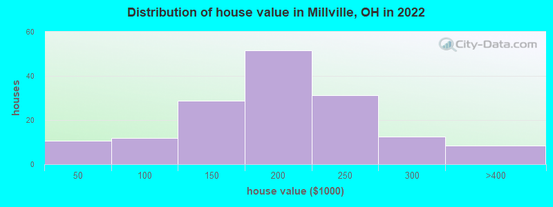 Distribution of house value in Millville, OH in 2022
