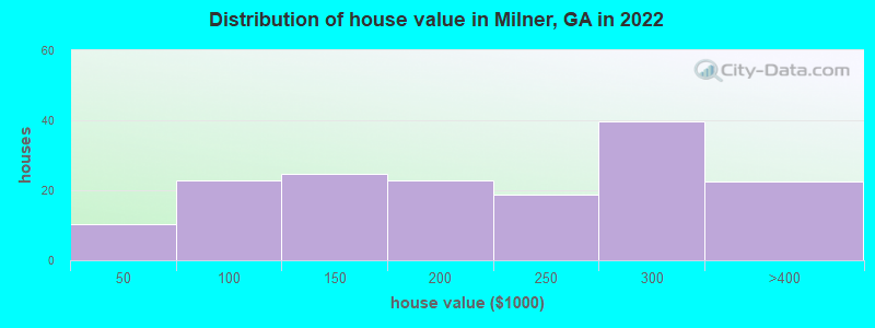 Distribution of house value in Milner, GA in 2022