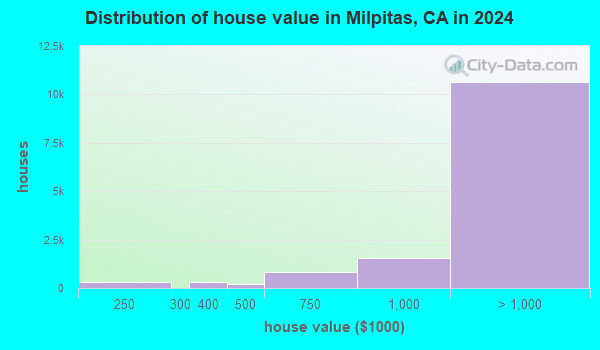 Milpitas, California (CA 95035) profile: population, maps, real estate ...