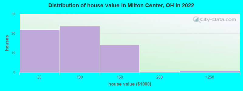 Distribution of house value in Milton Center, OH in 2022