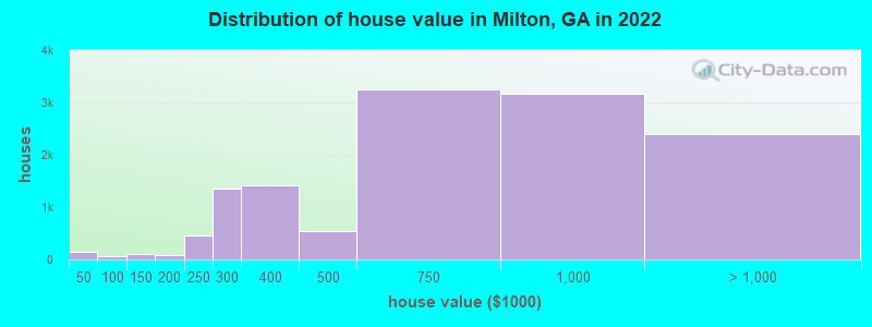 Distribution of house value in Milton, GA in 2022