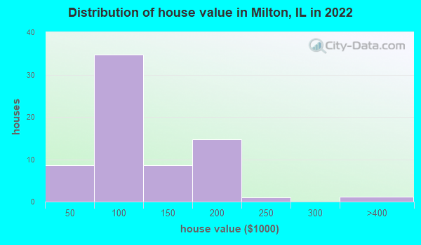 milton township michigan property taxes