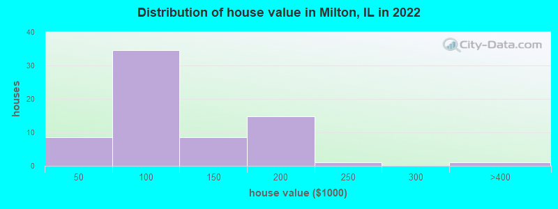 milton township property tax rate