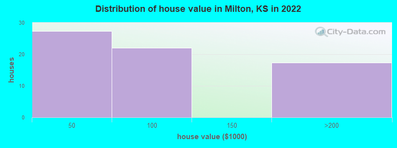Distribution of house value in Milton, KS in 2022