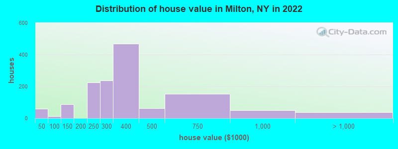Distribution of house value in Milton, NY in 2019
